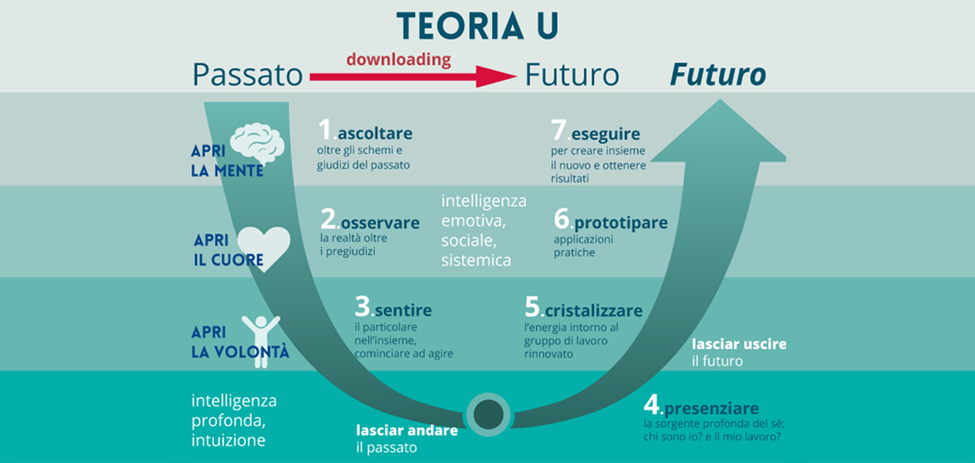 Grafico della Teoria U: la freccia rossa del downloading va dritta dal passato al futuro; la U scende e risale in sette passaggi, da ascoltare a eseguire.